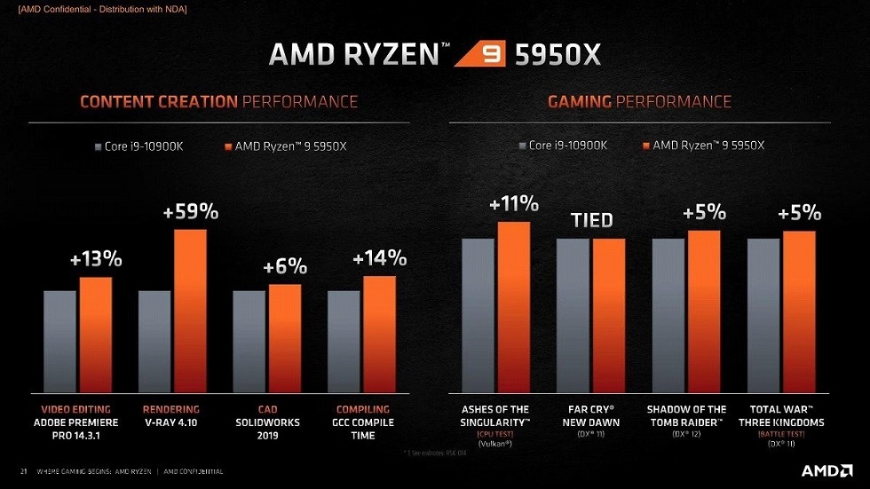 AMD Ryzen 9 5950X