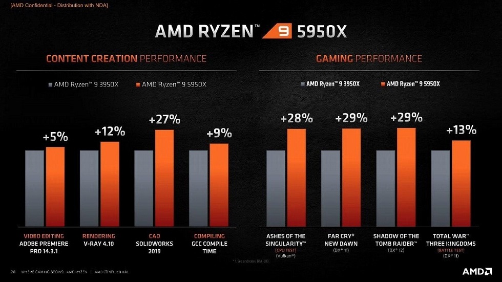 AMD Ryzen 9 5950X