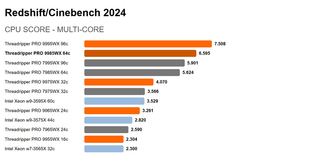 AMD Threadripper PRO 9995WX Cinebench R24 Benchmark Scores