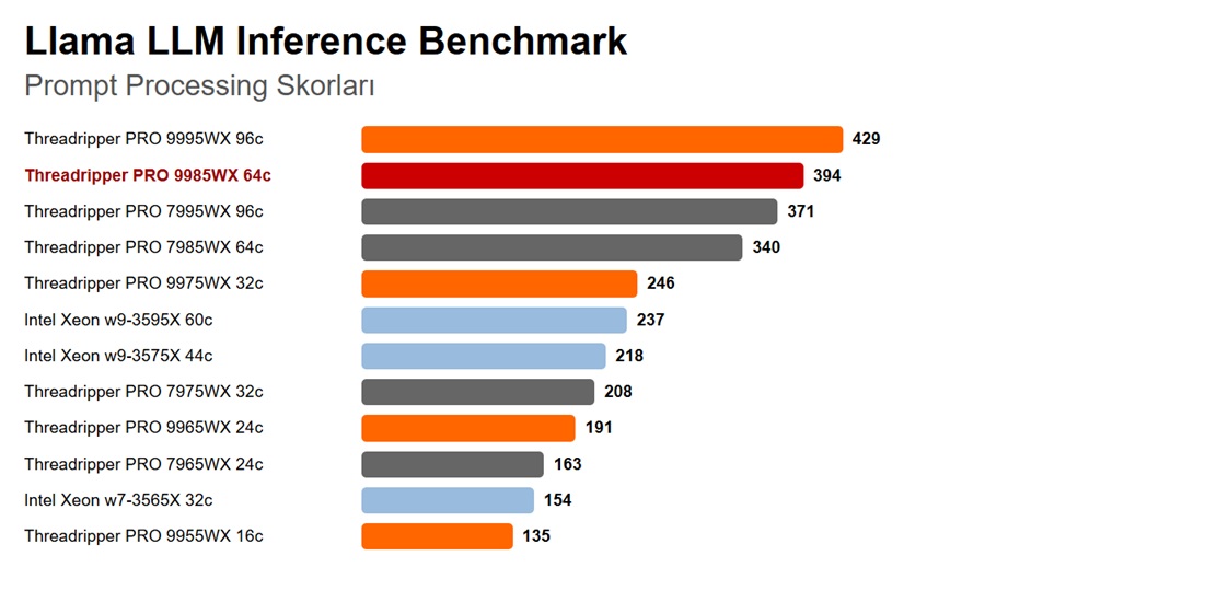 AMD Ryzen Threadripper PRO 9985WX LLM Interface Benchmark
