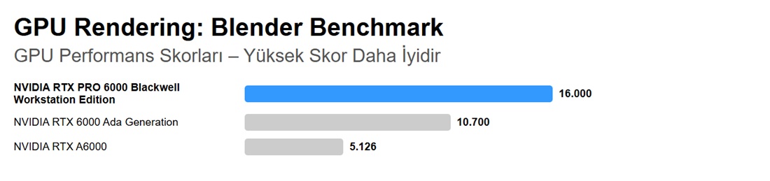 Nvidia rtx pro 6000 blackwell blender benchmark