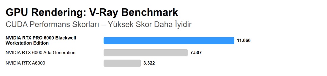 Nvidia rtx pro 6000 blackwell v ray cuda benchmark