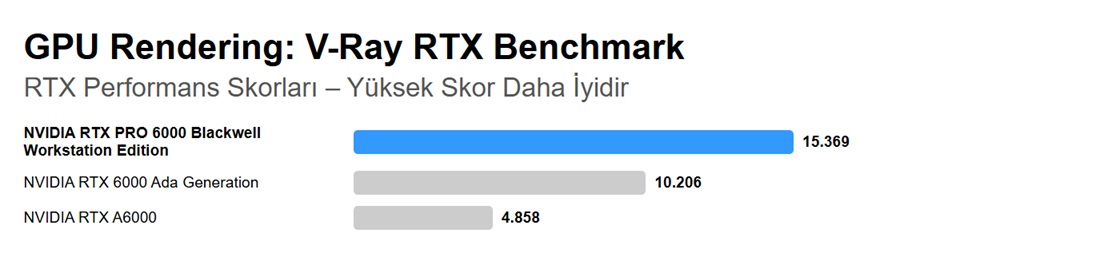 Nvidia rtx pro 6000 blackwell v ray rtx benchmark