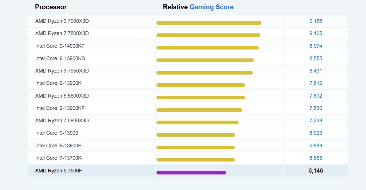 Amd Ryzen 5 7500F gaming score
