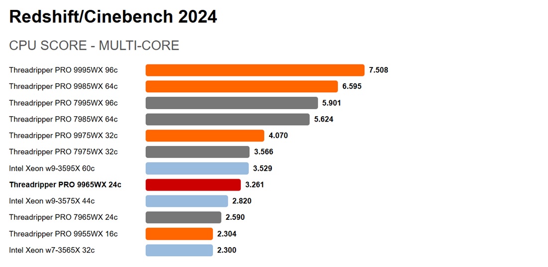 AMD Ryzen Threadripper PRO 9965WX Cinebench R24 Benchmark
