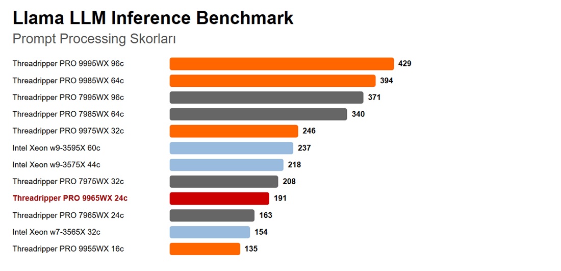 AMD Ryzen Threadripper PRO 9965WX LLM Interface Benchmark