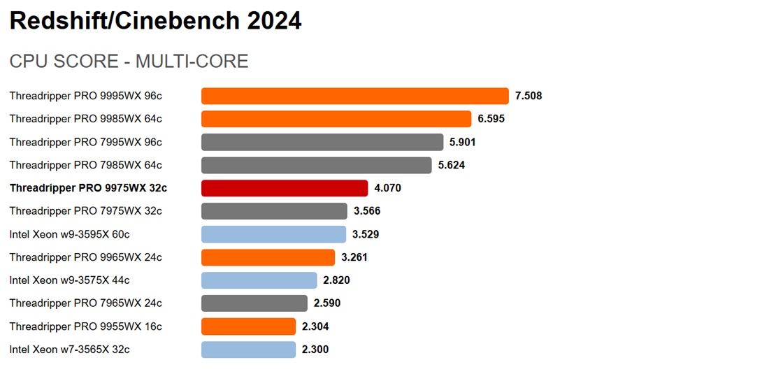 AMD Ryzen Threadripper PRO 9975WX Cinebench R24 Benchmark