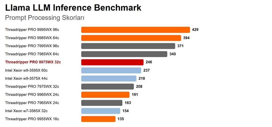 AMD Ryzen Threadripper PRO 9975WX LLM Interface Benchmark
